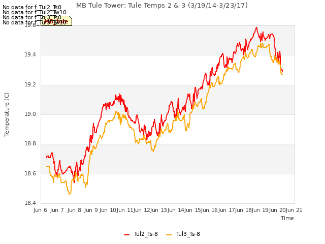 plot of MB Tule Tower: Tule Temps 2 & 3 (3/19/14-3/23/17)