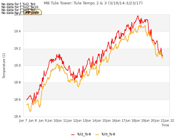 plot of MB Tule Tower: Tule Temps 2 & 3 (3/19/14-3/23/17)