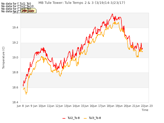 plot of MB Tule Tower: Tule Temps 2 & 3 (3/19/14-3/23/17)