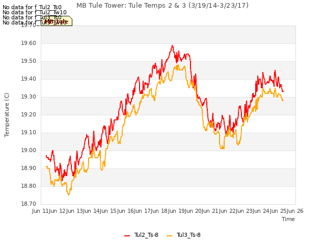 plot of MB Tule Tower: Tule Temps 2 & 3 (3/19/14-3/23/17)