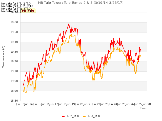 plot of MB Tule Tower: Tule Temps 2 & 3 (3/19/14-3/23/17)