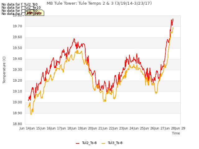 plot of MB Tule Tower: Tule Temps 2 & 3 (3/19/14-3/23/17)