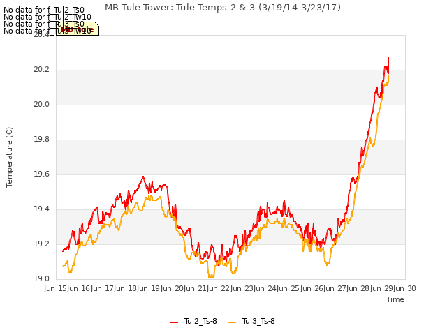 plot of MB Tule Tower: Tule Temps 2 & 3 (3/19/14-3/23/17)