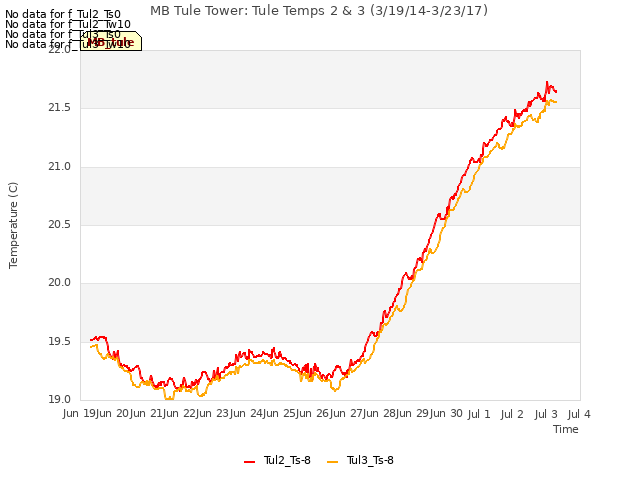 plot of MB Tule Tower: Tule Temps 2 & 3 (3/19/14-3/23/17)