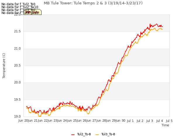 plot of MB Tule Tower: Tule Temps 2 & 3 (3/19/14-3/23/17)