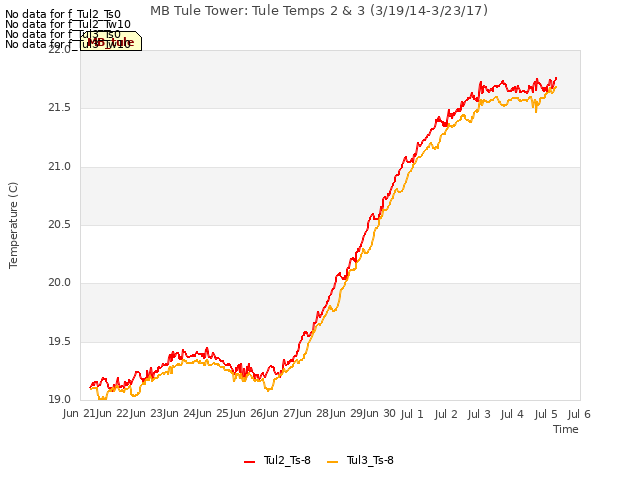 plot of MB Tule Tower: Tule Temps 2 & 3 (3/19/14-3/23/17)