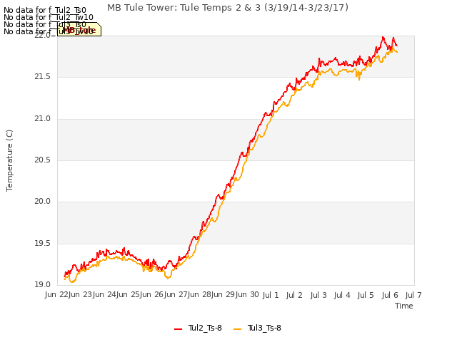 plot of MB Tule Tower: Tule Temps 2 & 3 (3/19/14-3/23/17)
