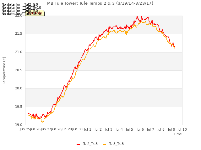 plot of MB Tule Tower: Tule Temps 2 & 3 (3/19/14-3/23/17)