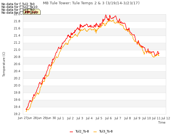 plot of MB Tule Tower: Tule Temps 2 & 3 (3/19/14-3/23/17)