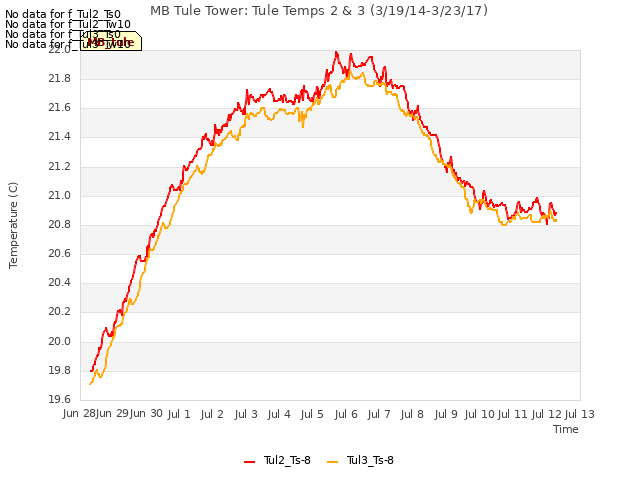 plot of MB Tule Tower: Tule Temps 2 & 3 (3/19/14-3/23/17)