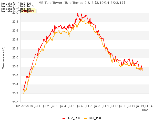 plot of MB Tule Tower: Tule Temps 2 & 3 (3/19/14-3/23/17)