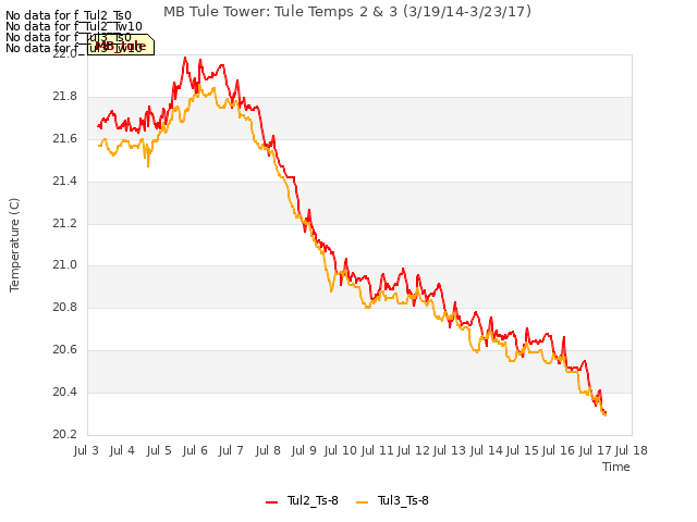 plot of MB Tule Tower: Tule Temps 2 & 3 (3/19/14-3/23/17)