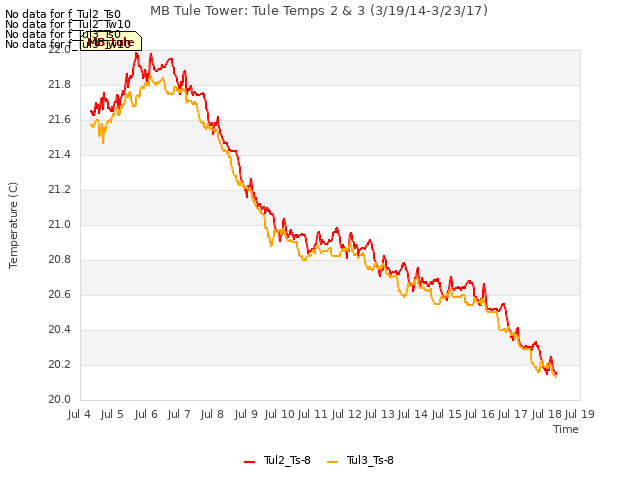 plot of MB Tule Tower: Tule Temps 2 & 3 (3/19/14-3/23/17)