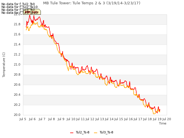 plot of MB Tule Tower: Tule Temps 2 & 3 (3/19/14-3/23/17)