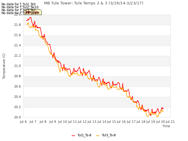 plot of MB Tule Tower: Tule Temps 2 & 3 (3/19/14-3/23/17)