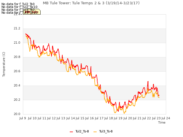 plot of MB Tule Tower: Tule Temps 2 & 3 (3/19/14-3/23/17)