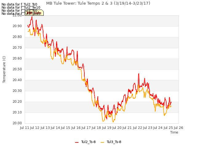 plot of MB Tule Tower: Tule Temps 2 & 3 (3/19/14-3/23/17)