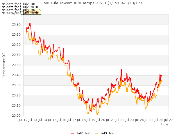 plot of MB Tule Tower: Tule Temps 2 & 3 (3/19/14-3/23/17)