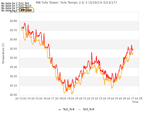 plot of MB Tule Tower: Tule Temps 2 & 3 (3/19/14-3/23/17)