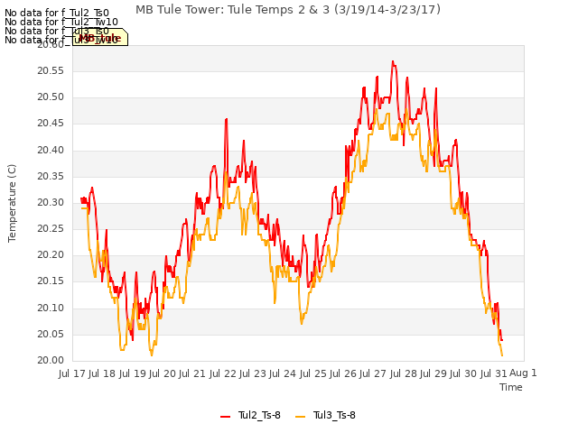 plot of MB Tule Tower: Tule Temps 2 & 3 (3/19/14-3/23/17)