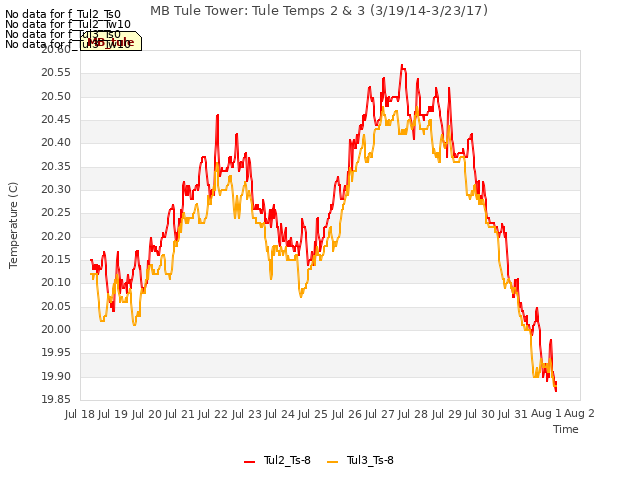 plot of MB Tule Tower: Tule Temps 2 & 3 (3/19/14-3/23/17)