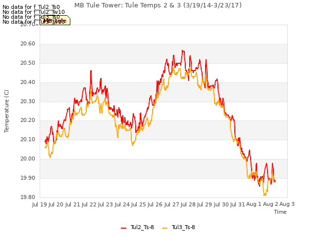 plot of MB Tule Tower: Tule Temps 2 & 3 (3/19/14-3/23/17)