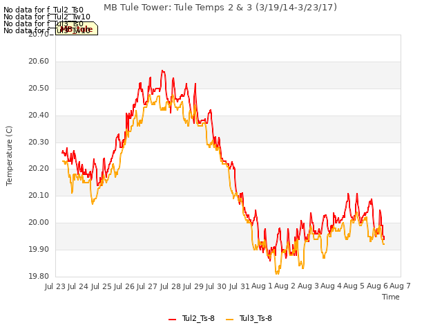 plot of MB Tule Tower: Tule Temps 2 & 3 (3/19/14-3/23/17)