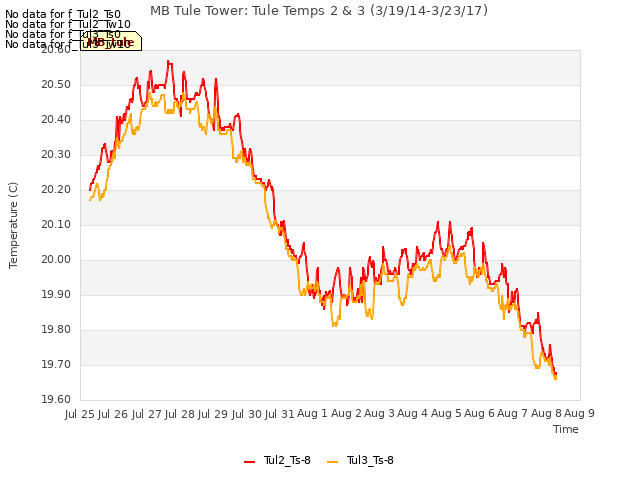 plot of MB Tule Tower: Tule Temps 2 & 3 (3/19/14-3/23/17)