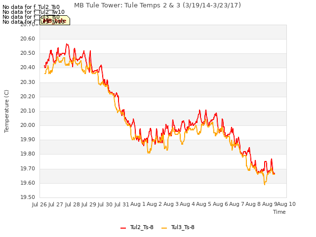 plot of MB Tule Tower: Tule Temps 2 & 3 (3/19/14-3/23/17)