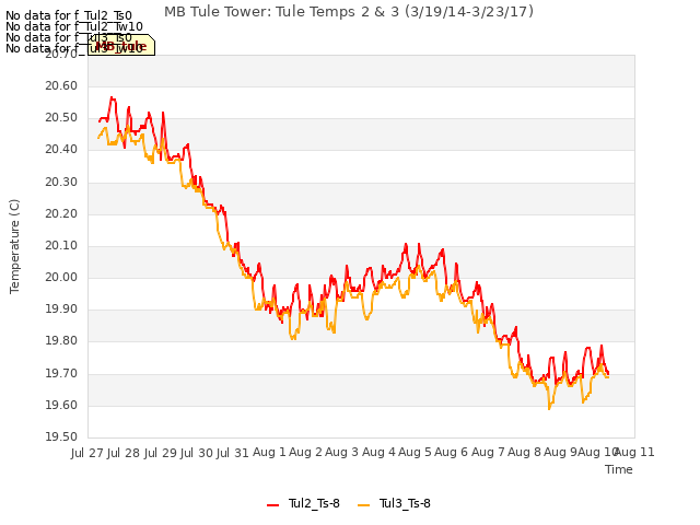 plot of MB Tule Tower: Tule Temps 2 & 3 (3/19/14-3/23/17)