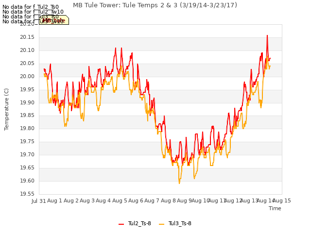 plot of MB Tule Tower: Tule Temps 2 & 3 (3/19/14-3/23/17)