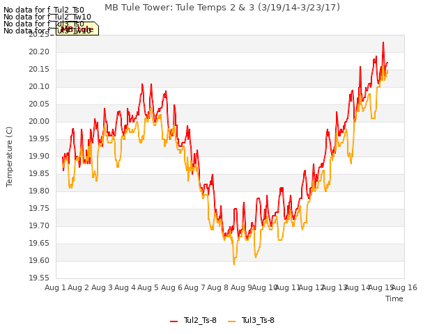 plot of MB Tule Tower: Tule Temps 2 & 3 (3/19/14-3/23/17)