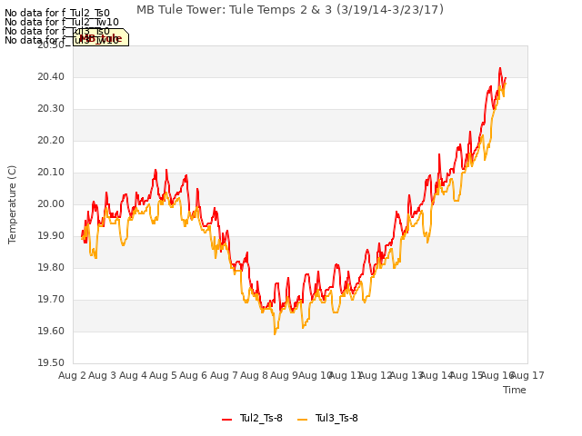 plot of MB Tule Tower: Tule Temps 2 & 3 (3/19/14-3/23/17)