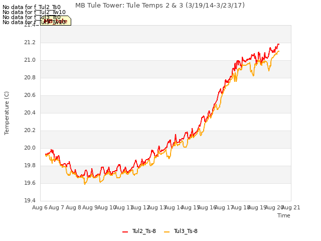 plot of MB Tule Tower: Tule Temps 2 & 3 (3/19/14-3/23/17)