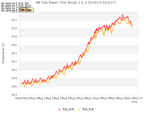 plot of MB Tule Tower: Tule Temps 2 & 3 (3/19/14-3/23/17)