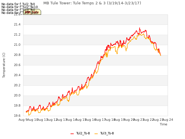 plot of MB Tule Tower: Tule Temps 2 & 3 (3/19/14-3/23/17)