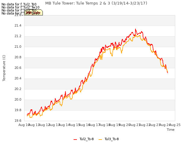 plot of MB Tule Tower: Tule Temps 2 & 3 (3/19/14-3/23/17)