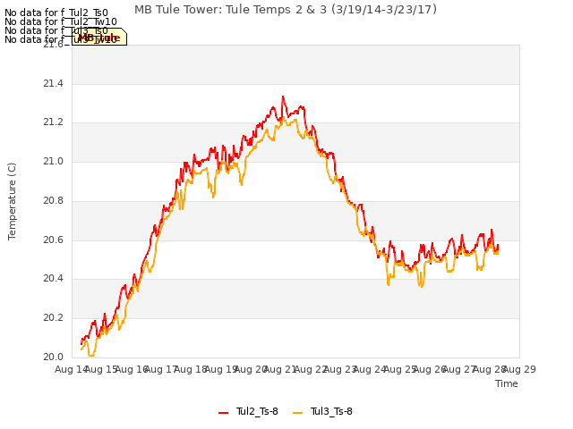 plot of MB Tule Tower: Tule Temps 2 & 3 (3/19/14-3/23/17)