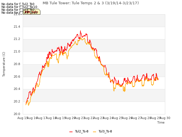 plot of MB Tule Tower: Tule Temps 2 & 3 (3/19/14-3/23/17)