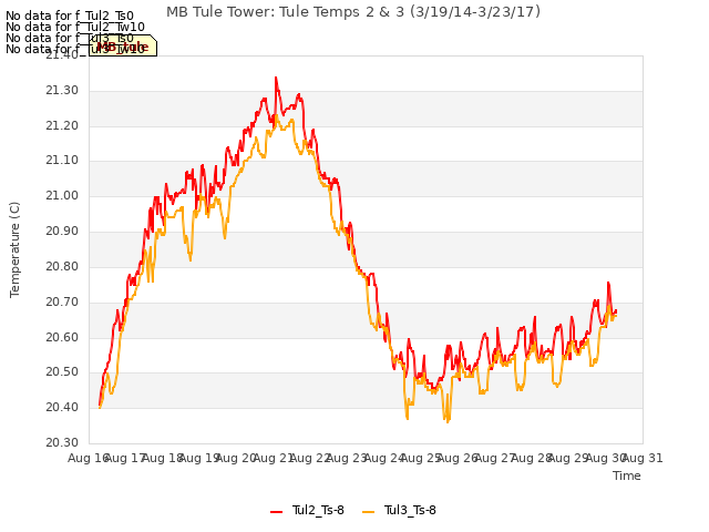 plot of MB Tule Tower: Tule Temps 2 & 3 (3/19/14-3/23/17)