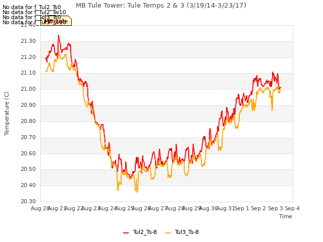 plot of MB Tule Tower: Tule Temps 2 & 3 (3/19/14-3/23/17)