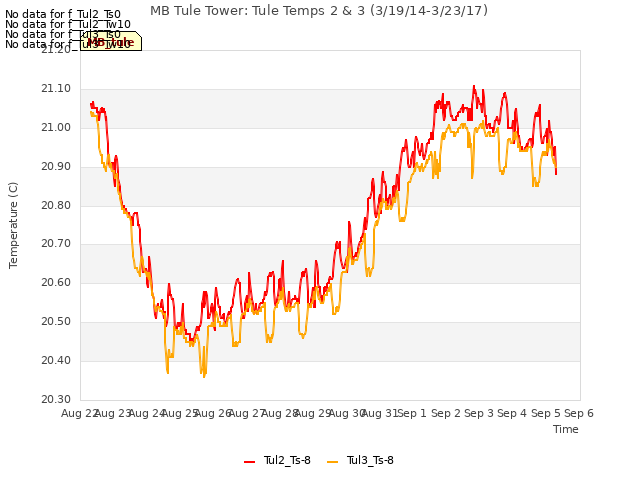 plot of MB Tule Tower: Tule Temps 2 & 3 (3/19/14-3/23/17)