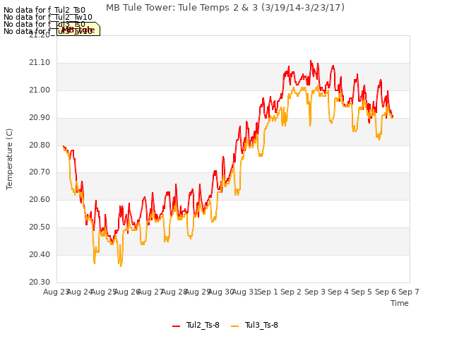 plot of MB Tule Tower: Tule Temps 2 & 3 (3/19/14-3/23/17)