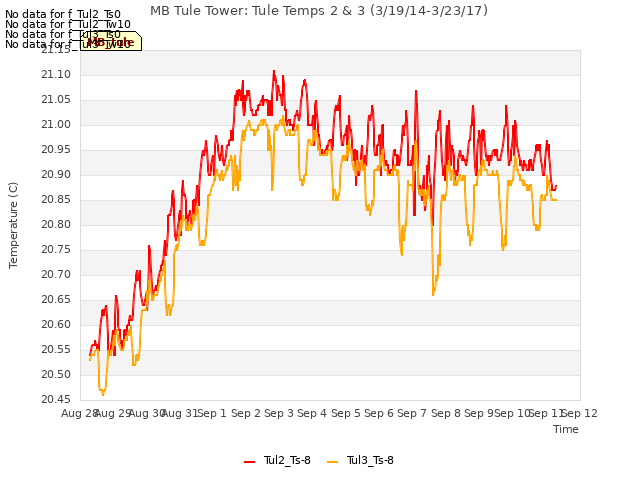 plot of MB Tule Tower: Tule Temps 2 & 3 (3/19/14-3/23/17)