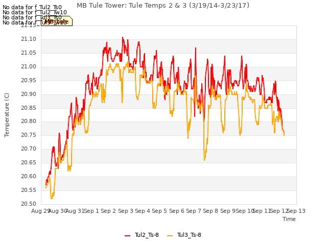 plot of MB Tule Tower: Tule Temps 2 & 3 (3/19/14-3/23/17)