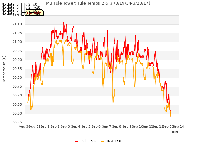 plot of MB Tule Tower: Tule Temps 2 & 3 (3/19/14-3/23/17)