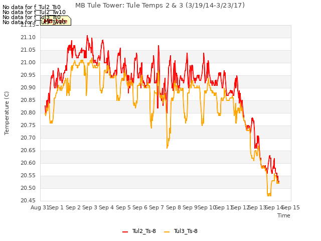 plot of MB Tule Tower: Tule Temps 2 & 3 (3/19/14-3/23/17)