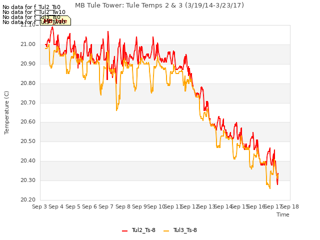 plot of MB Tule Tower: Tule Temps 2 & 3 (3/19/14-3/23/17)