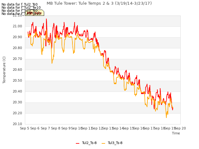 plot of MB Tule Tower: Tule Temps 2 & 3 (3/19/14-3/23/17)