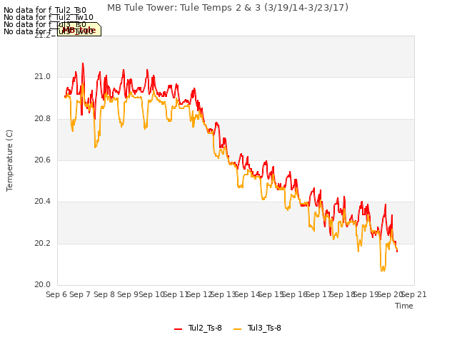 plot of MB Tule Tower: Tule Temps 2 & 3 (3/19/14-3/23/17)